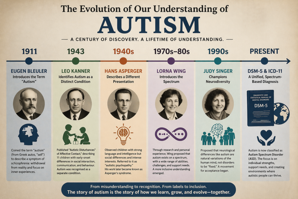 A split timeline graphic running from 1911 to the present, marking each milestone (Bleuler, Kanner, Asperger, Wing, Singer, DSM-5) with a short label and icon